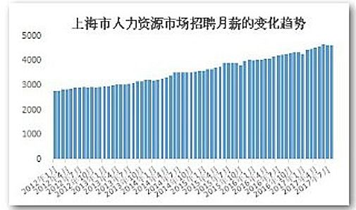 图说:上海市人力资源市场招聘月薪总体呈现逐年上涨的趋势.